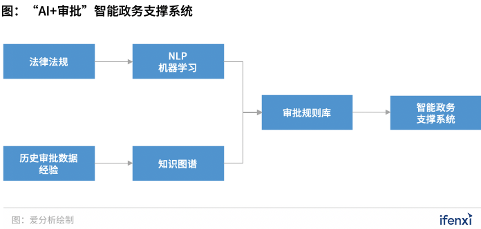 300億“一網(wǎng)通辦”市場進(jìn)入發(fā)展快車道，B2G迎來新風(fēng)口