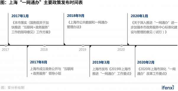 300億“一網(wǎng)通辦”市場進(jìn)入發(fā)展快車道，B2G迎來新風(fēng)口