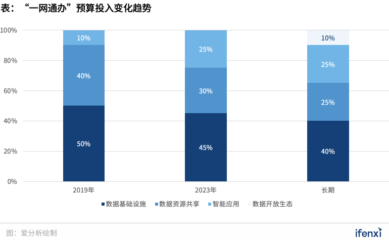 300億“一網(wǎng)通辦”市場進(jìn)入發(fā)展快車道，B2G迎來新風(fēng)口