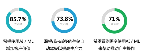 浪潮存儲：基于InView智能管理平臺，給復(fù)雜的存儲管理做減法