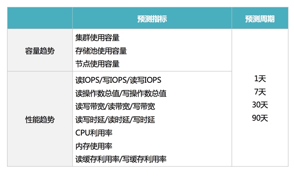 浪潮存儲：基于InView智能管理平臺，給復(fù)雜的存儲管理做減法