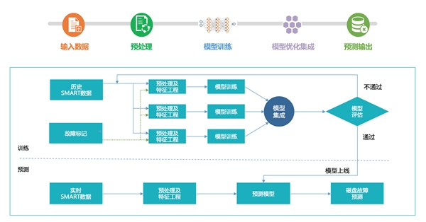 浪潮存儲：基于InView智能管理平臺，給復(fù)雜的存儲管理做減法