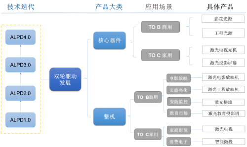 光峰科技上半年營收7.16億元，聚焦“核心器件+核心專利+生態(tài)”發(fā)展戰(zhàn)略