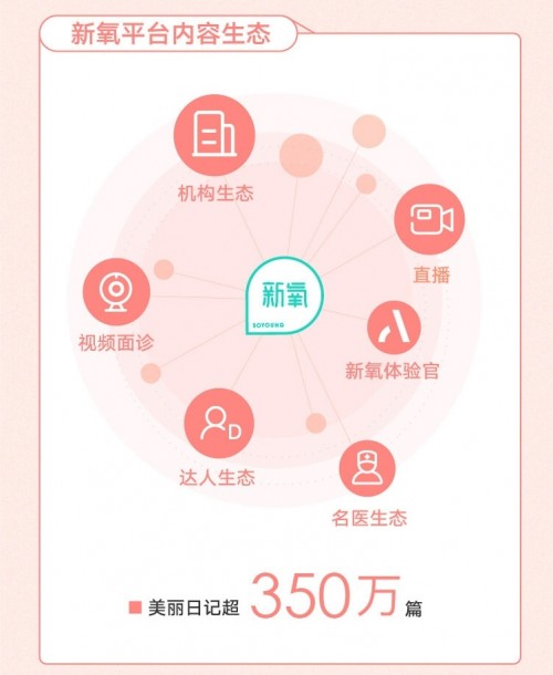 月活連續(xù)暴漲兩季度 新氧憑什么？