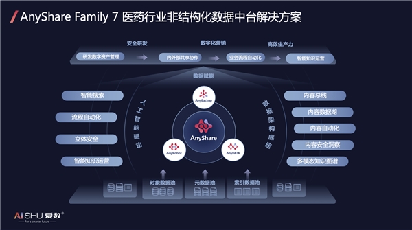 愛數(shù)亮相第八屆醫(yī)藥健康論壇，以數(shù)據(jù)賦能藥企數(shù)字化