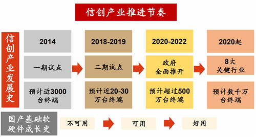 2020信創(chuàng)成現(xiàn)象級風(fēng)口，這些事兒你必須知道！