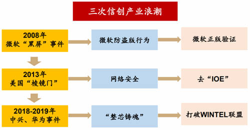 2020信創(chuàng)成現(xiàn)象級風(fēng)口，這些事兒你必須知道！
