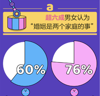 百合佳緣集團(tuán)發(fā)布《七夕婚戀觀報告》：超六成男女認(rèn)為婚姻是兩個家庭的結(jié)合