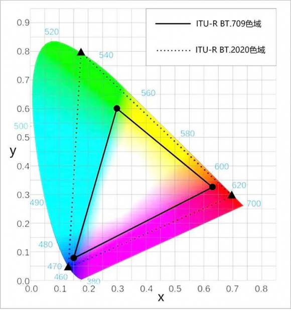 紫光展銳虎賁T7520 5G SoC，領(lǐng)略HDR視頻驚喜體驗(yàn)