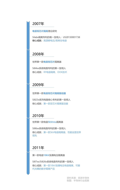 數(shù)字隔離器應(yīng)該向光耦全面宣戰(zhàn)︱?qū)ＴL榮湃半導(dǎo)體