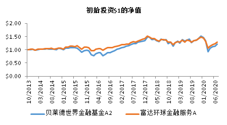 老虎證券基金超市：如何挖掘金融板塊的投資機(jī)會(huì)