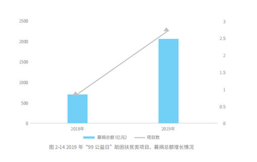 五年扶貧捐贈人數(shù)激增68倍，從99公益日看中國脫貧攻堅戰(zhàn)的深化