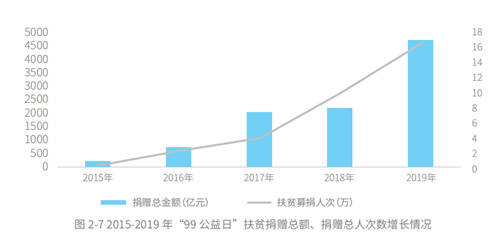 五年扶貧捐贈人數(shù)激增68倍，從99公益日看中國脫貧攻堅戰(zhàn)的深化