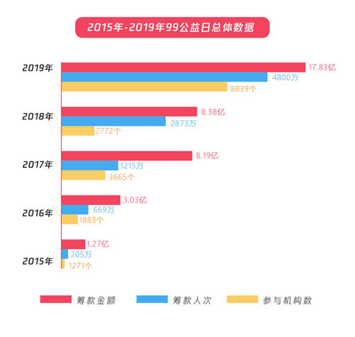 五年扶貧捐贈人數(shù)激增68倍，從99公益日看中國脫貧攻堅戰(zhàn)的深化
