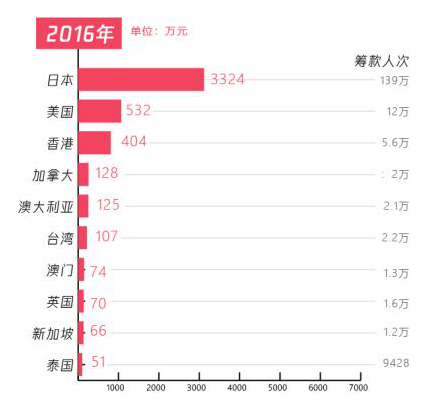 五年扶貧捐贈人數(shù)激增68倍，從99公益日看中國脫貧攻堅戰(zhàn)的深化