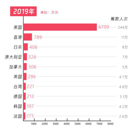 五年扶貧捐贈人數(shù)激增68倍，從99公益日看中國脫貧攻堅戰(zhàn)的深化