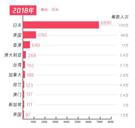 五年扶貧捐贈人數(shù)激增68倍，從99公益日看中國脫貧攻堅戰(zhàn)的深化