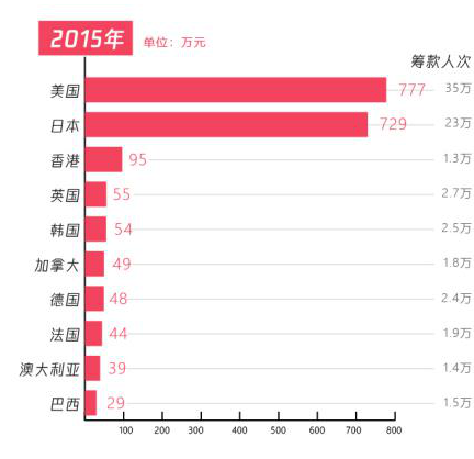 五年扶貧捐贈人數(shù)激增68倍，從99公益日看中國脫貧攻堅戰(zhàn)的深化