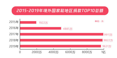 五年扶貧捐贈人數(shù)激增68倍，從99公益日看中國脫貧攻堅戰(zhàn)的深化