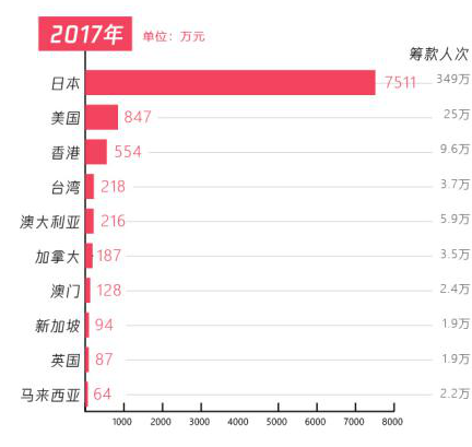 五年扶貧捐贈人數(shù)激增68倍，從99公益日看中國脫貧攻堅戰(zhàn)的深化