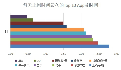 嗶哩嗶哩力壓快手，每人每天平均2.47小時(shí)！