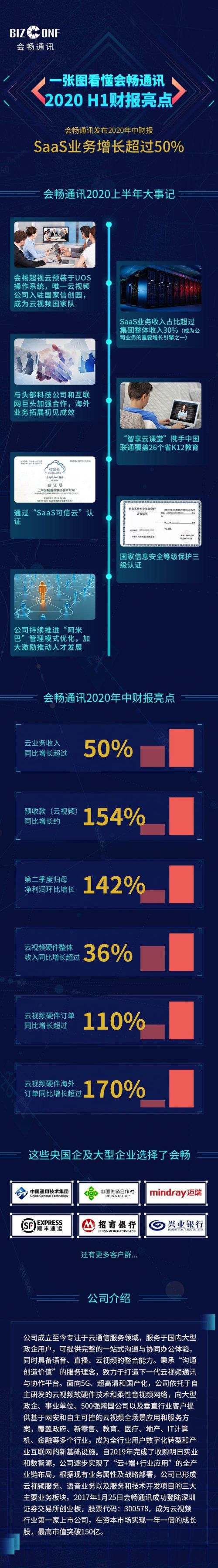 會(huì)暢通訊發(fā)布2020年中財(cái)報(bào)，SaaS業(yè)務(wù)增長(zhǎng)超過50%