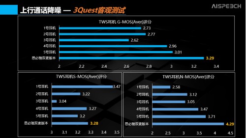 通話降噪、骨傳導(dǎo)？ 思必馳的AI +耳機(jī)真香！