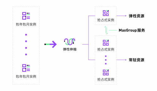 數(shù)字聯(lián)盟DSP項目通過SpotMax服務高效降低云成本達65%