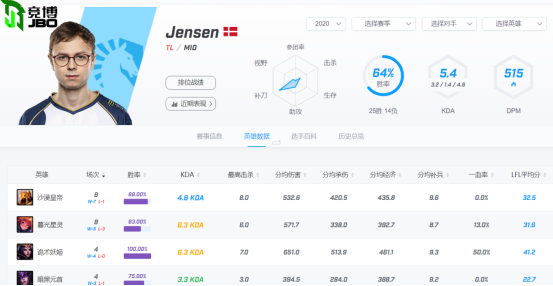 【S10巡禮-LCS賽區(qū)TL】沒有大師兄，TL再戰(zhàn)世界賽能否突圍小組賽?(JBO116)