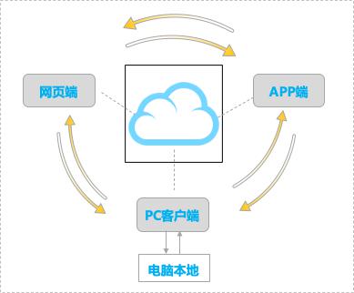 3年股價翻10倍，珀萊雅如何通過億方云進(jìn)行文件管理和協(xié)同辦公？