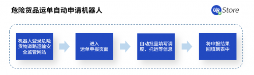 RPA聚焦物流5大場景，UB Store降低物流企業(yè)運(yùn)營成本
