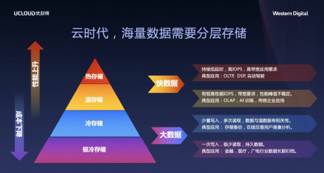 西部數(shù)據(jù)先進技術(shù)賦能企業(yè) 從容應(yīng)對冷數(shù)據(jù)存儲挑戰(zhàn)
