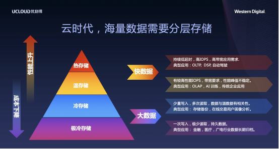 數(shù)據(jù)中心的創(chuàng)新，從存儲開始