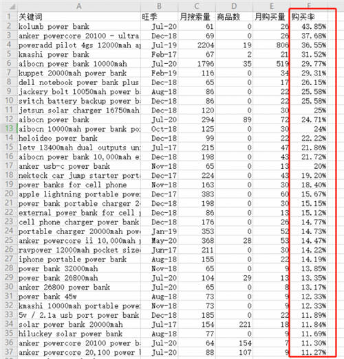 善用亞馬遜長(zhǎng)尾關(guān)鍵詞，突出重圍提升排名！