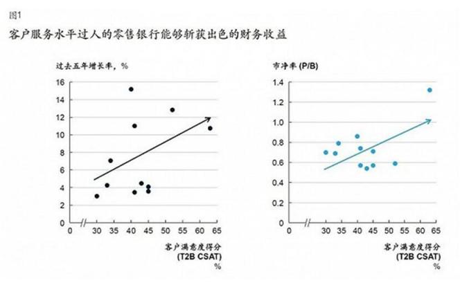 揭秘如何做好客戶體驗 讓企業(yè)增速勝人一籌