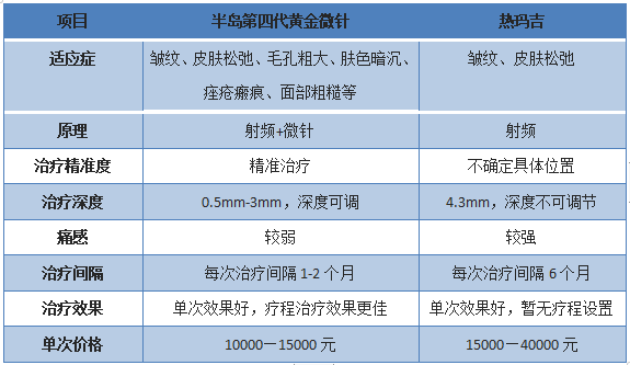 抗衰選熱瑪吉還是黃金微針？看老司機全面解讀！