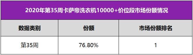卡薩帝洗衣機(jī)換道場(chǎng)景后“戰(zhàn)績(jī)”如何？中怡康：35周份額76.8%又是第1