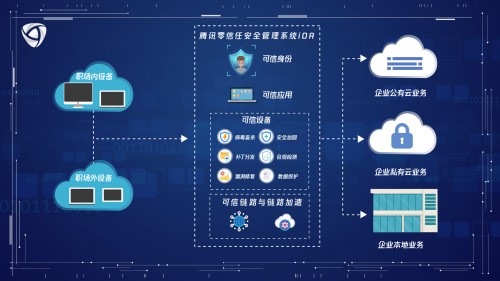持續(xù)保護為內(nèi)核，騰訊牽頭的ITU-T零信任國際標準再獲推進