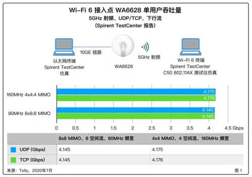 Tolly權(quán)威驗(yàn)證：新華三極智Wi-Fi 6，迄今為止最快的無線接入點(diǎn)