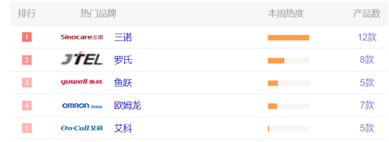 血糖儀牌子有哪些？自測(cè)用三諾血糖儀準(zhǔn)不準(zhǔn)？