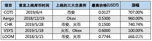 94大跌，我卻在庫幣發(fā)了一筆“橫財”，資產(chǎn)暴漲27000%！