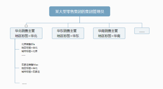 國雙GVP：動(dòng)態(tài)授權(quán)、無限繼承且多級(jí)管理的行級(jí)權(quán)限控制是什么體驗(yàn)？