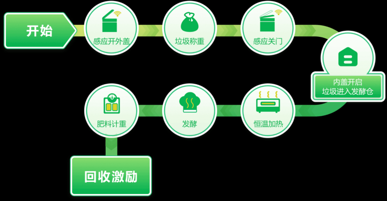 邦必拓智能垃圾桶，讓廚余變身有機(jī)肥