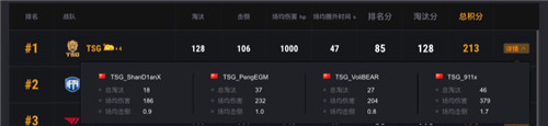 PCS2東亞洲際賽圓滿落幕，TSG最后時(shí)刻逆轉(zhuǎn)奪冠