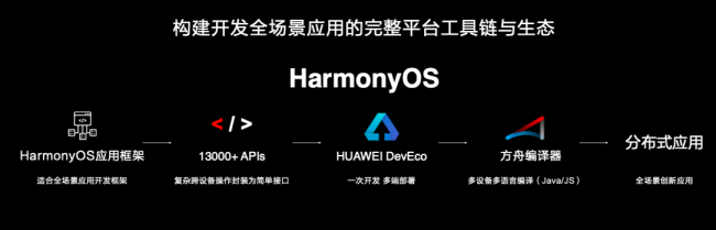 使能全場景智慧生態(tài)，華為HarmonyOS 2.0創(chuàng)新來襲