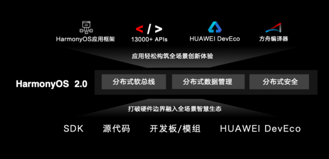 使能全場景智慧生態(tài)，華為HarmonyOS 2.0創(chuàng)新來襲