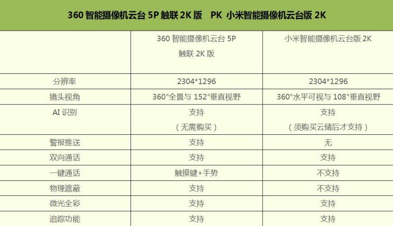 云臺(tái)攝像機(jī)誰(shuí)最好用？360攝像機(jī)云臺(tái)5P PK小米智能攝像機(jī)云臺(tái)