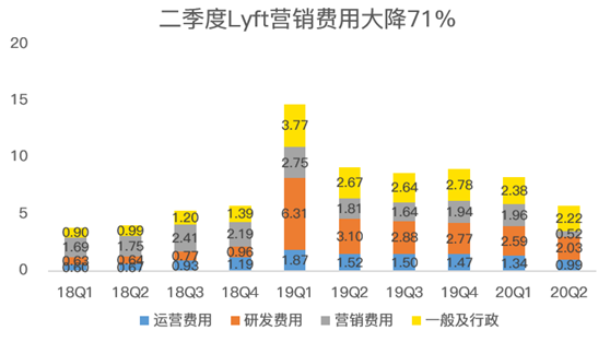 老虎證券：Lyft扛過疫情暴風(fēng)雨，卻要迎來“清算日”