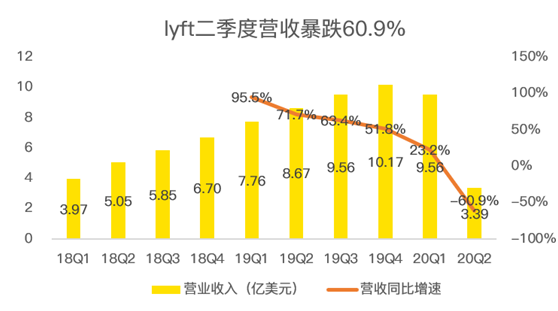 老虎證券：Lyft扛過疫情暴風(fēng)雨，卻要迎來“清算日”