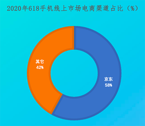 全球智能手機(jī)出貨量將達(dá)12億部 京東成中國(guó)市場(chǎng)最大助推器